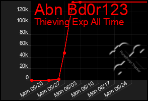 Total Graph of Abn Bd0r123