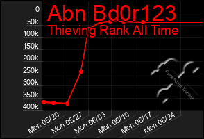 Total Graph of Abn Bd0r123