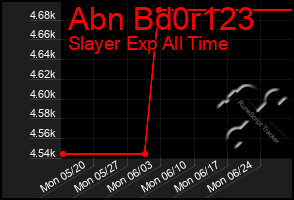 Total Graph of Abn Bd0r123
