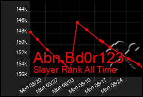 Total Graph of Abn Bd0r123