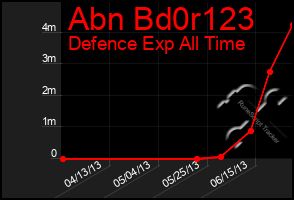 Total Graph of Abn Bd0r123