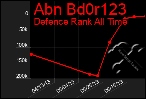 Total Graph of Abn Bd0r123