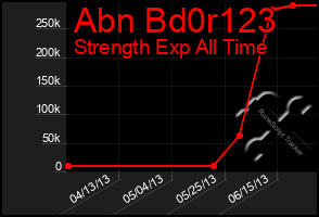 Total Graph of Abn Bd0r123