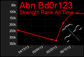 Total Graph of Abn Bd0r123