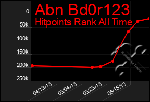 Total Graph of Abn Bd0r123