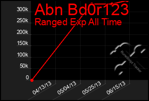 Total Graph of Abn Bd0r123
