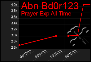 Total Graph of Abn Bd0r123