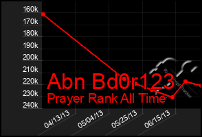 Total Graph of Abn Bd0r123