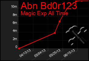 Total Graph of Abn Bd0r123