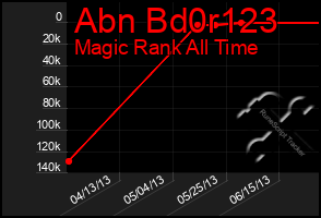 Total Graph of Abn Bd0r123