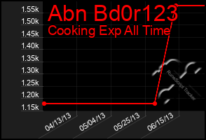 Total Graph of Abn Bd0r123