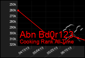 Total Graph of Abn Bd0r123