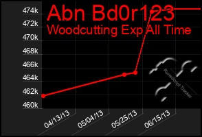 Total Graph of Abn Bd0r123