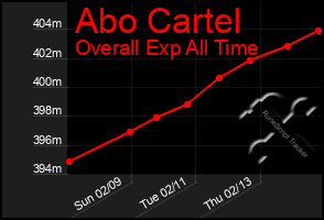 Total Graph of Abo Cartel