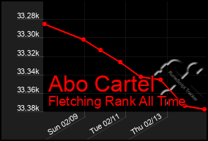 Total Graph of Abo Cartel