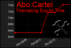 Total Graph of Abo Cartel