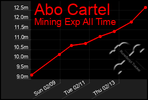 Total Graph of Abo Cartel