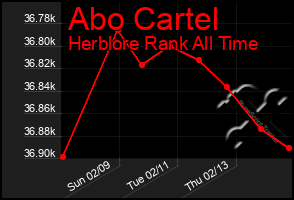 Total Graph of Abo Cartel