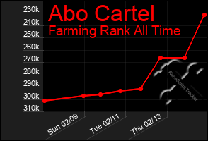 Total Graph of Abo Cartel