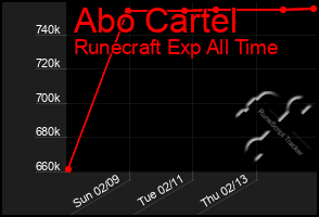 Total Graph of Abo Cartel