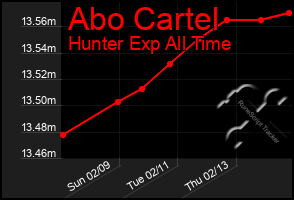 Total Graph of Abo Cartel