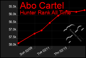 Total Graph of Abo Cartel