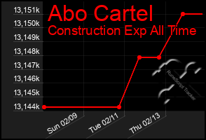 Total Graph of Abo Cartel