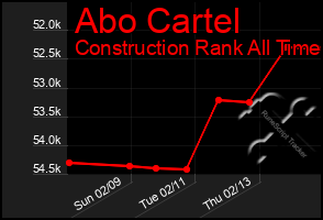 Total Graph of Abo Cartel