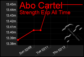 Total Graph of Abo Cartel