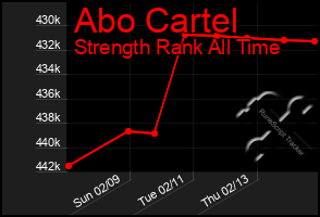 Total Graph of Abo Cartel