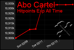 Total Graph of Abo Cartel