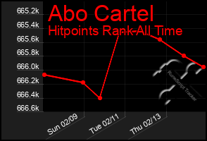 Total Graph of Abo Cartel