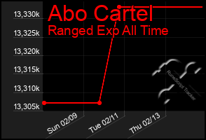 Total Graph of Abo Cartel