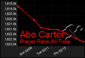 Total Graph of Abo Cartel