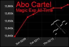 Total Graph of Abo Cartel