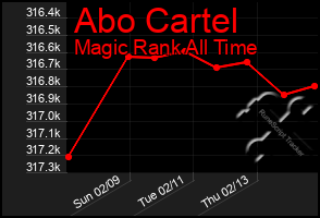 Total Graph of Abo Cartel