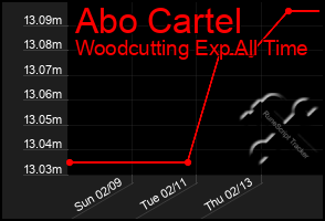 Total Graph of Abo Cartel