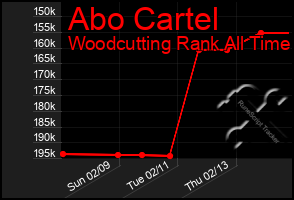 Total Graph of Abo Cartel