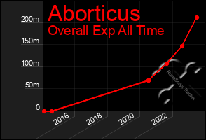 Total Graph of Aborticus