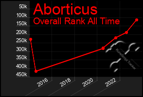 Total Graph of Aborticus