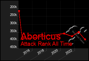 Total Graph of Aborticus