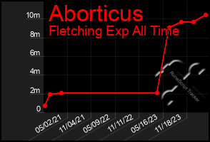 Total Graph of Aborticus