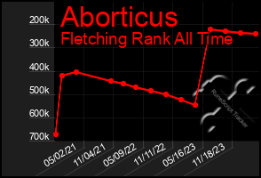 Total Graph of Aborticus