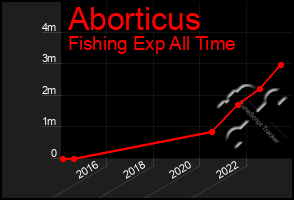 Total Graph of Aborticus
