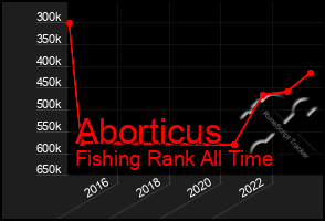 Total Graph of Aborticus
