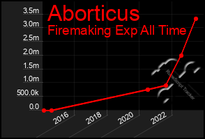 Total Graph of Aborticus