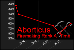 Total Graph of Aborticus