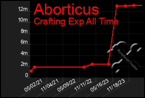 Total Graph of Aborticus
