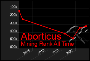 Total Graph of Aborticus