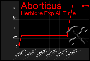Total Graph of Aborticus